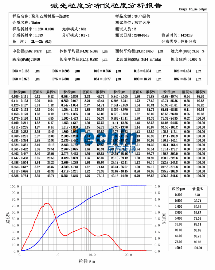 麻豆传媒在线视频观看球磨仪湿磨树脂聚合物粒度分析报告